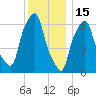 Hunts Point tide chart for Monday, December 15, 2025
