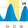 Hunts Point tide chart for Tuesday, December 16, 2025