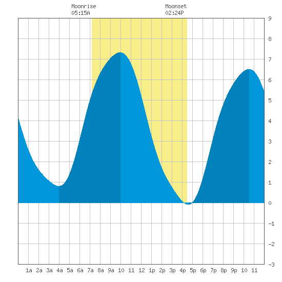 Hunts Point tide chart for Wednesday, December 17, 2025