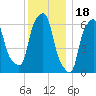 Hunts Point tide chart for Thursday, December 18, 2025