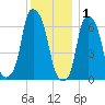 Hunts Point tide chart for Monday, December 1, 2025
