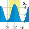 Hunts Point tide chart for Sunday, December 21, 2025