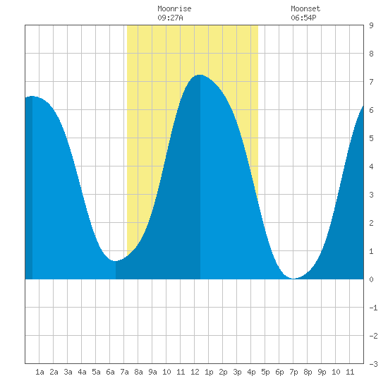 Hunts Point tide chart for Monday, December 22, 2025
