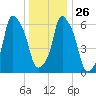 Hunts Point tide chart for Friday, December 26, 2025