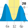 Hunts Point tide chart for Sunday, December 28, 2025