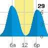 Hunts Point tide chart for Monday, December 29, 2025