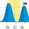 Hunts Point tide chart for Tuesday, December 30, 2025