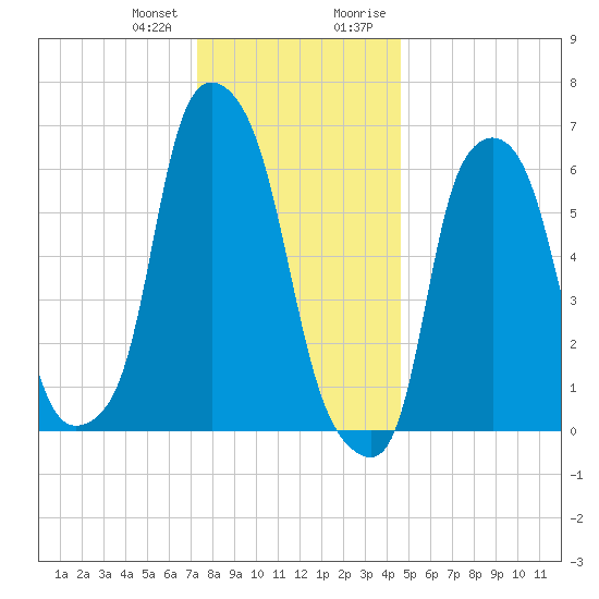 Hunts Point tide chart for Wednesday, December 31, 2025