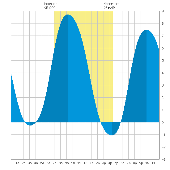 Hunts Point tide chart for Wednesday, December 3, 2025