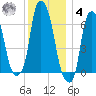 Hunts Point tide chart for Thursday, December 4, 2025