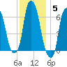 Hunts Point tide chart for Friday, December 5, 2025