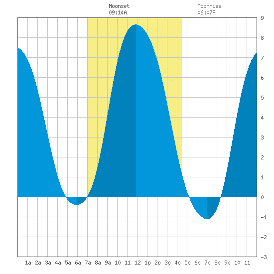Hunts Point tide chart for Saturday, December 6, 2025