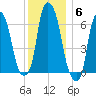 Hunts Point tide chart for Saturday, December 6, 2025