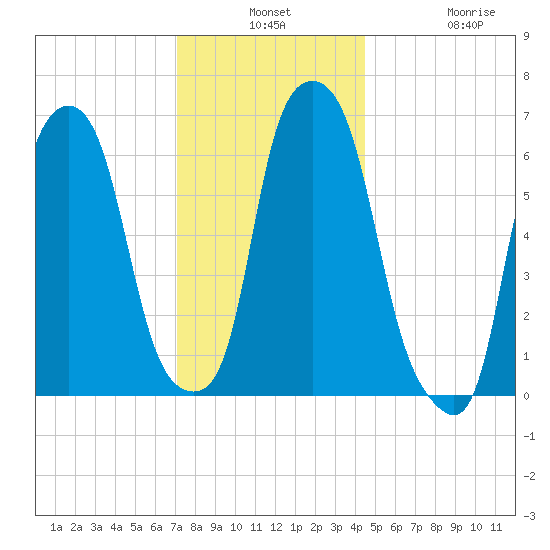 Hunts Point tide chart for Monday, December 8, 2025