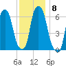 Hunts Point tide chart for Monday, December 8, 2025