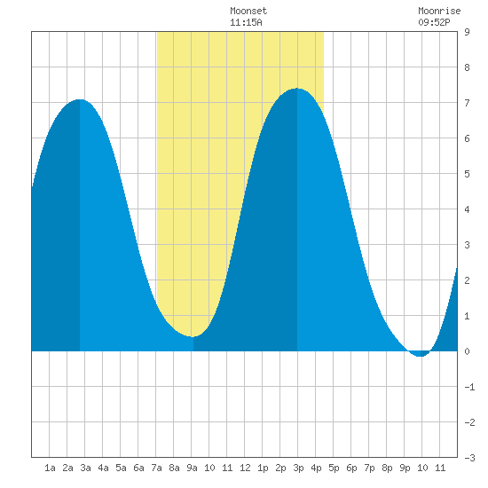 Hunts Point tide chart for Tuesday, December 9, 2025