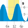 Hunts Point tide chart for Tuesday, December 9, 2025