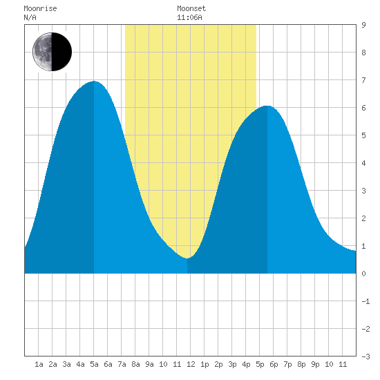 Hunts Point tide chart for Saturday, January 10, 2026