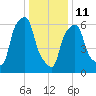 Hunts Point tide chart for Sunday, January 11, 2026