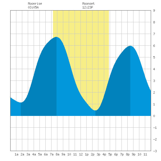 Hunts Point tide chart for Tuesday, January 13, 2026
