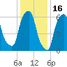 Hunts Point tide chart for Friday, January 16, 2026