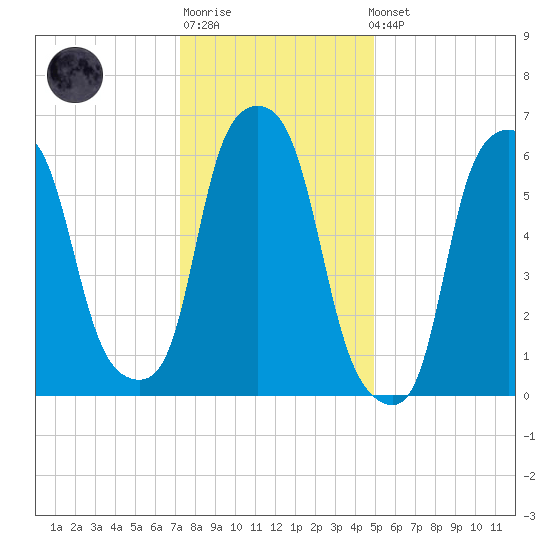 Hunts Point tide chart for Sunday, January 18, 2026