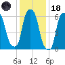 Hunts Point tide chart for Sunday, January 18, 2026
