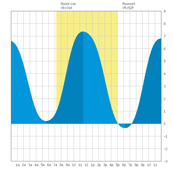 Hunts Point tide chart for Monday, January 19, 2026