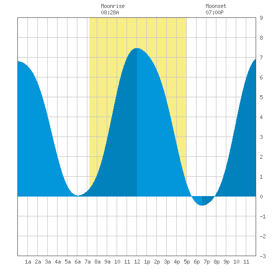 Hunts Point tide chart for Tuesday, January 20, 2026