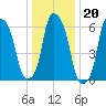 Hunts Point tide chart for Tuesday, January 20, 2026