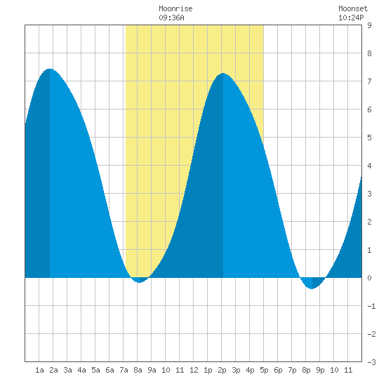 Hunts Point tide chart for Friday, January 23, 2026