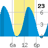Hunts Point tide chart for Friday, January 23, 2026