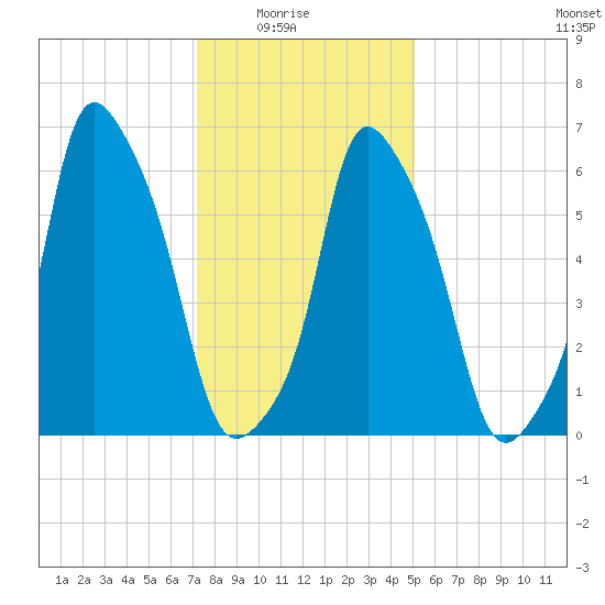 Hunts Point tide chart for Saturday, January 24, 2026