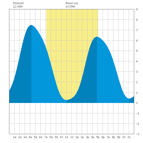 Hunts Point tide chart for Monday, January 26, 2026