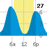 Hunts Point tide chart for Tuesday, January 27, 2026