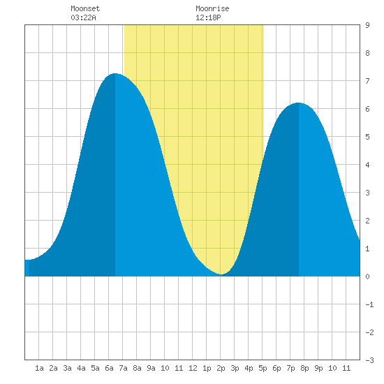 Hunts Point tide chart for Wednesday, January 28, 2026