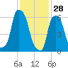 Hunts Point tide chart for Wednesday, January 28, 2026
