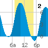 Hunts Point tide chart for Friday, January 2, 2026