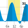 Hunts Point tide chart for Saturday, January 31, 2026