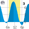 Hunts Point tide chart for Saturday, January 3, 2026