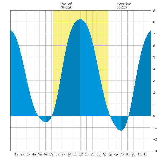 Hunts Point tide chart for Sunday, January 4, 2026