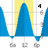Hunts Point tide chart for Sunday, January 4, 2026