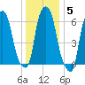 Hunts Point tide chart for Monday, January 5, 2026