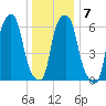 Hunts Point tide chart for Wednesday, January 7, 2026