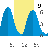 Hunts Point tide chart for Friday, January 9, 2026