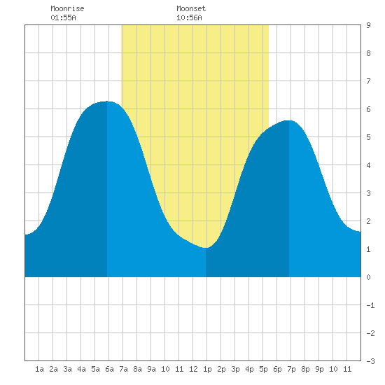 Hunts Point tide chart for Tuesday, February 10, 2026