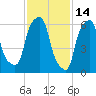 Hunts Point tide chart for Saturday, February 14, 2026