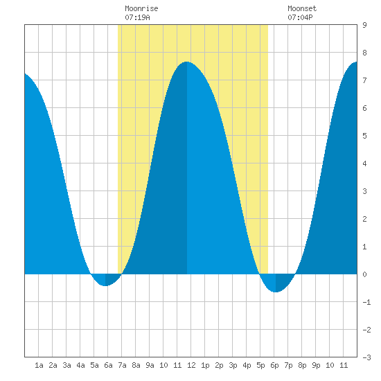 Hunts Point tide chart for Wednesday, February 18, 2026