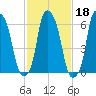 Hunts Point tide chart for Wednesday, February 18, 2026