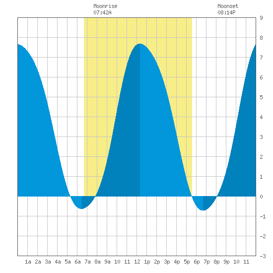 Hunts Point tide chart for Thursday, February 19, 2026